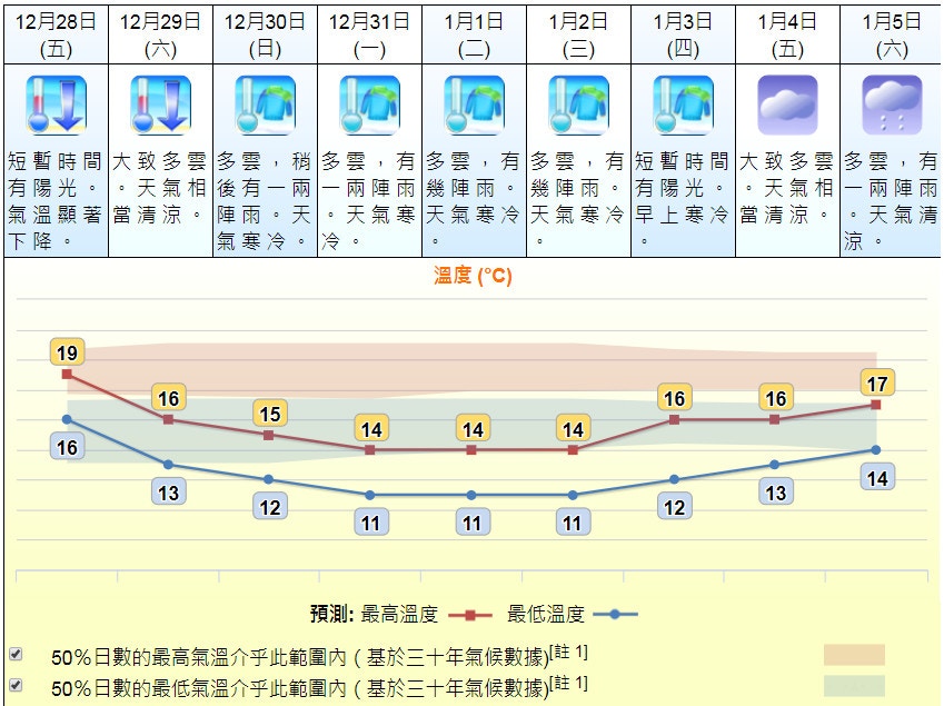 天氣預報 濕凍除夕倒數迎新年天文台調低元旦翌日氣溫 香港01 天氣