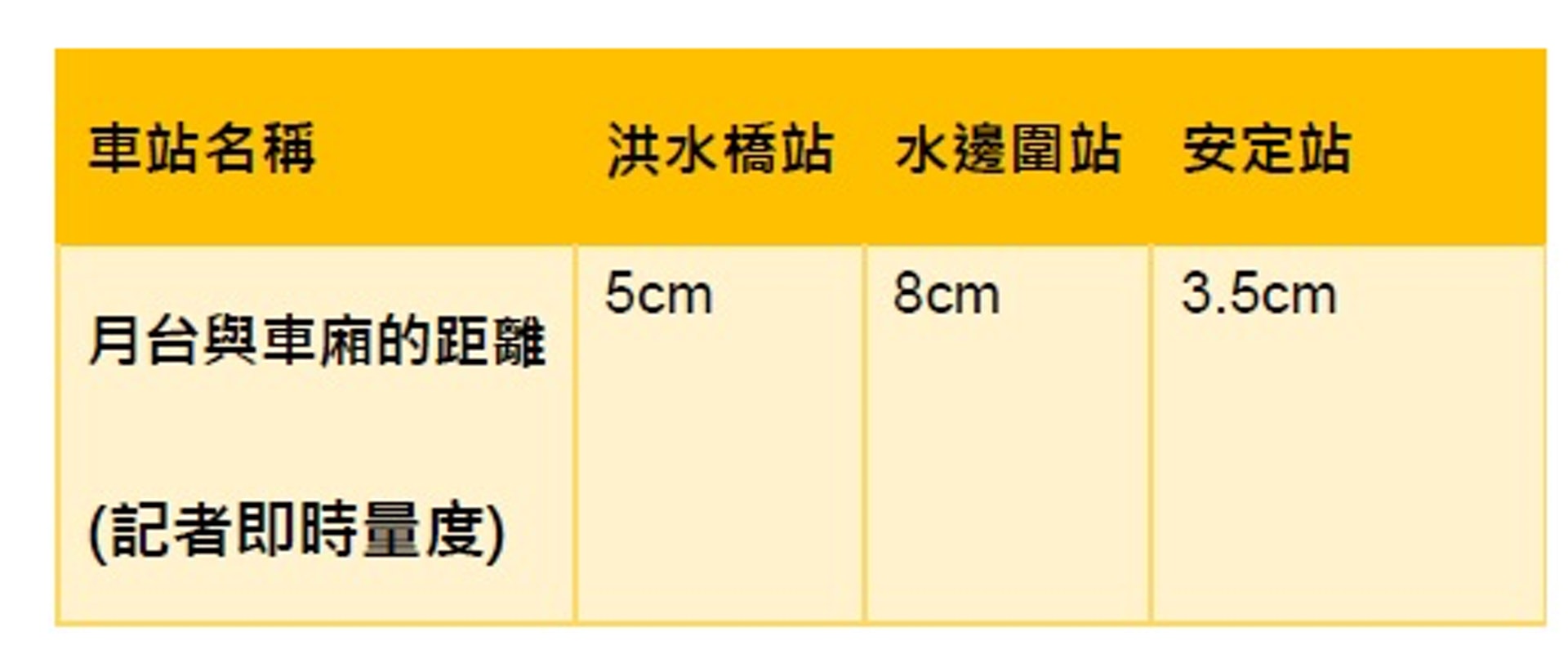 記者量度三個輕鐵站的月台與車廂的高度距離,發現水邊圍站的問題最為嚴重。 記者量度三個輕鐵站的月台與車廂的高度距離,發現水邊圍站的問題最為嚴重。