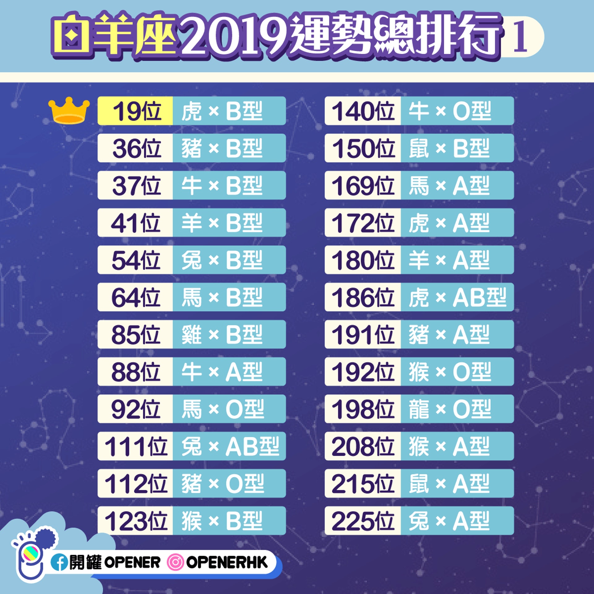 2019年 星座x生肖x血型 運程排行射手座最幸運 即check排名 香港01 開罐