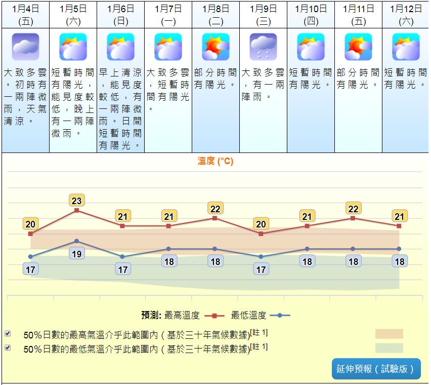 天氣預報 今個 小寒 有幾寒 預測最高23度 香港01 天氣