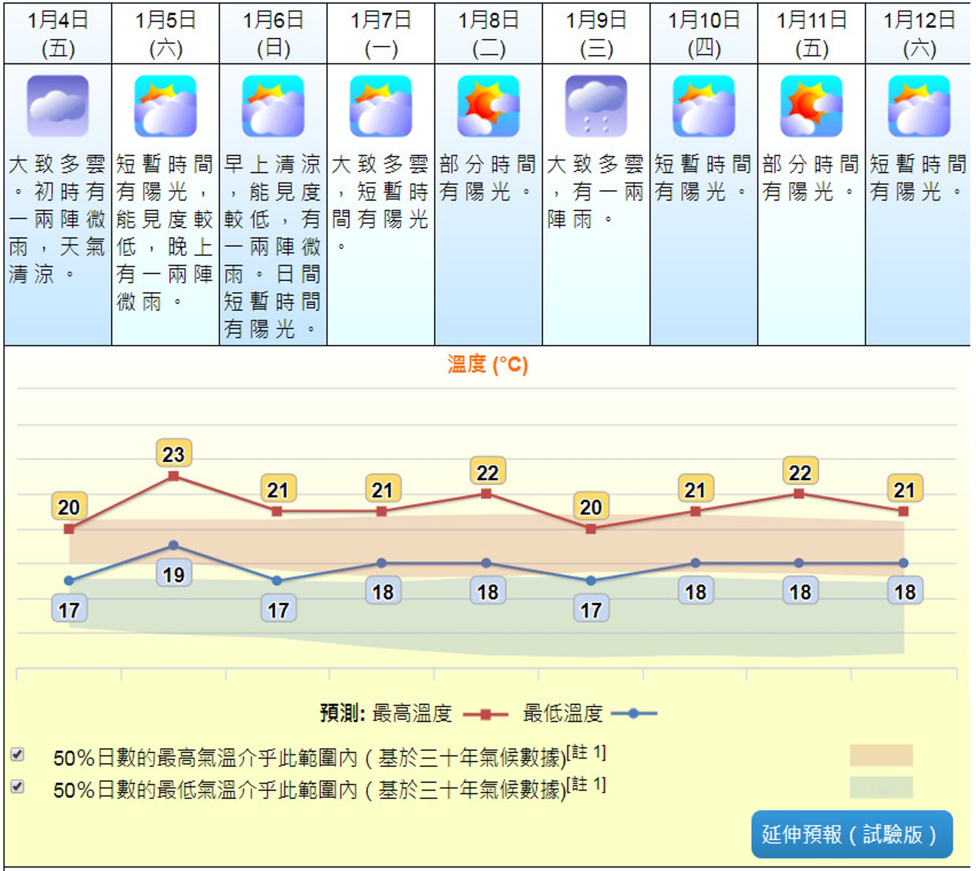天氣預報 今個 小寒 有幾寒 預測最高23度 香港01 天氣 天氣預報 今個 小寒 有幾寒 預測最高23度 香港01 天氣