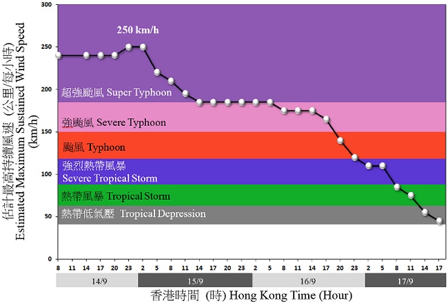 超強颱風山竹 天文台最完整記錄18個表盡顯 魔風 威力 香港01 社會新聞
