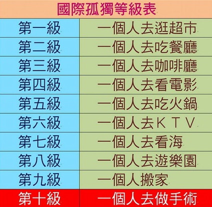 網上流傳一張「國際孤獨等級表」，讓網民自我檢查一下，有連登巴打日前分享一個人食放題的經歷，覺得感覺良好。（網上圖片）