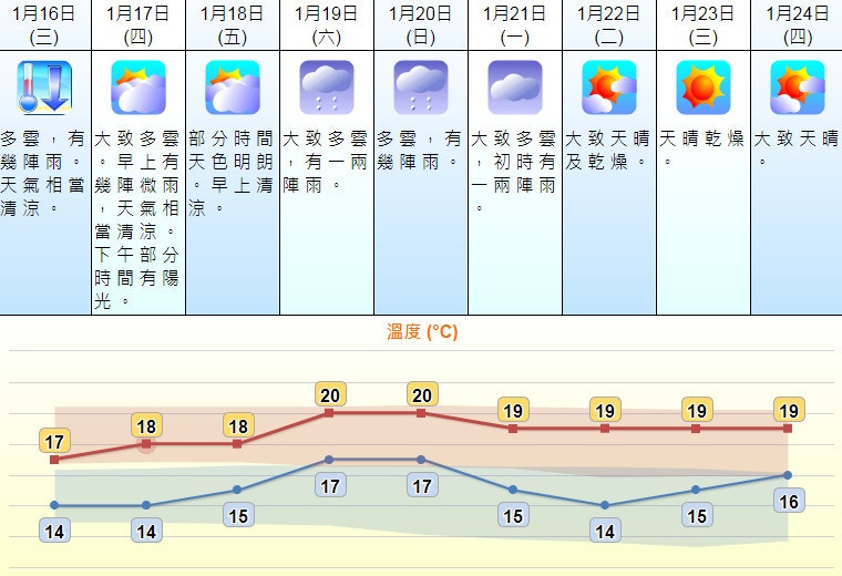 å¤©æ°£é å ± æ¿•å‡ å…ˆä¾†è¥² ä¹¾å‡ å†æŽ¥åŠ›ä¸‹å'¨åˆå†æœ‰14åº¦ä½Žæº« é¦™æ¸¯01 å¤©æ°£