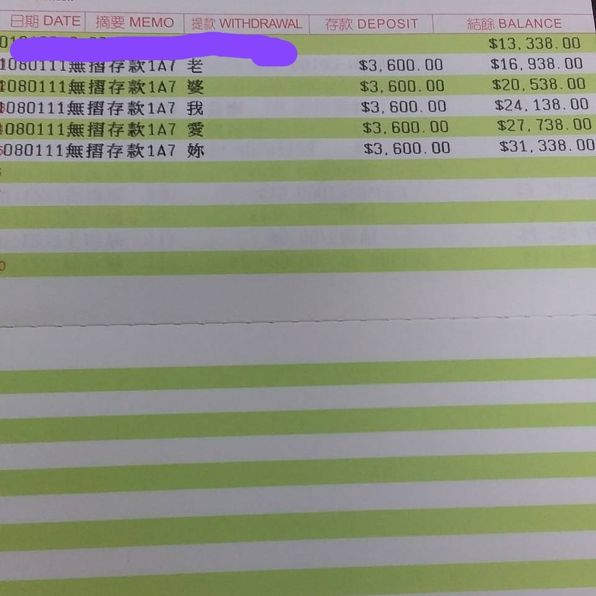 台灣一名老公日前將1.8萬元台幣分5次存入老婆戶口,分開在備註寫上「老」、「婆」、「我」、「愛」、「妳」5個大字。(fb群組「爆廢公社公開版」圖片) 台灣一名老公日前將1.8萬元台幣分5次存入老婆戶口,分開在備註寫上「老」、「婆」、「我」、「愛」、「妳」5個大字。(fb群組「爆廢公社公開版」圖片)