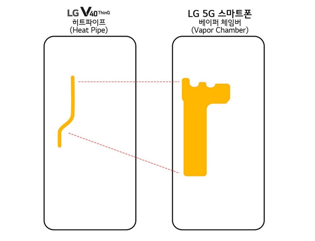 為提高 V50 ThinQ 的效能，將採用更大的 Vapor Chamber 設計