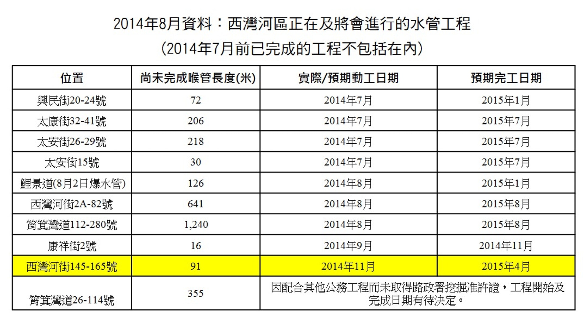 麥德正表示,水務署「更換及修復水管計劃」中,並不包括今次爆水管的位置,即西灣河街171號。(麥德正提供) 麥德正表示,水務署「更換及修復水管計劃」中,並不包括今次爆水管的位置,即西灣河街171號。(麥德正提供)