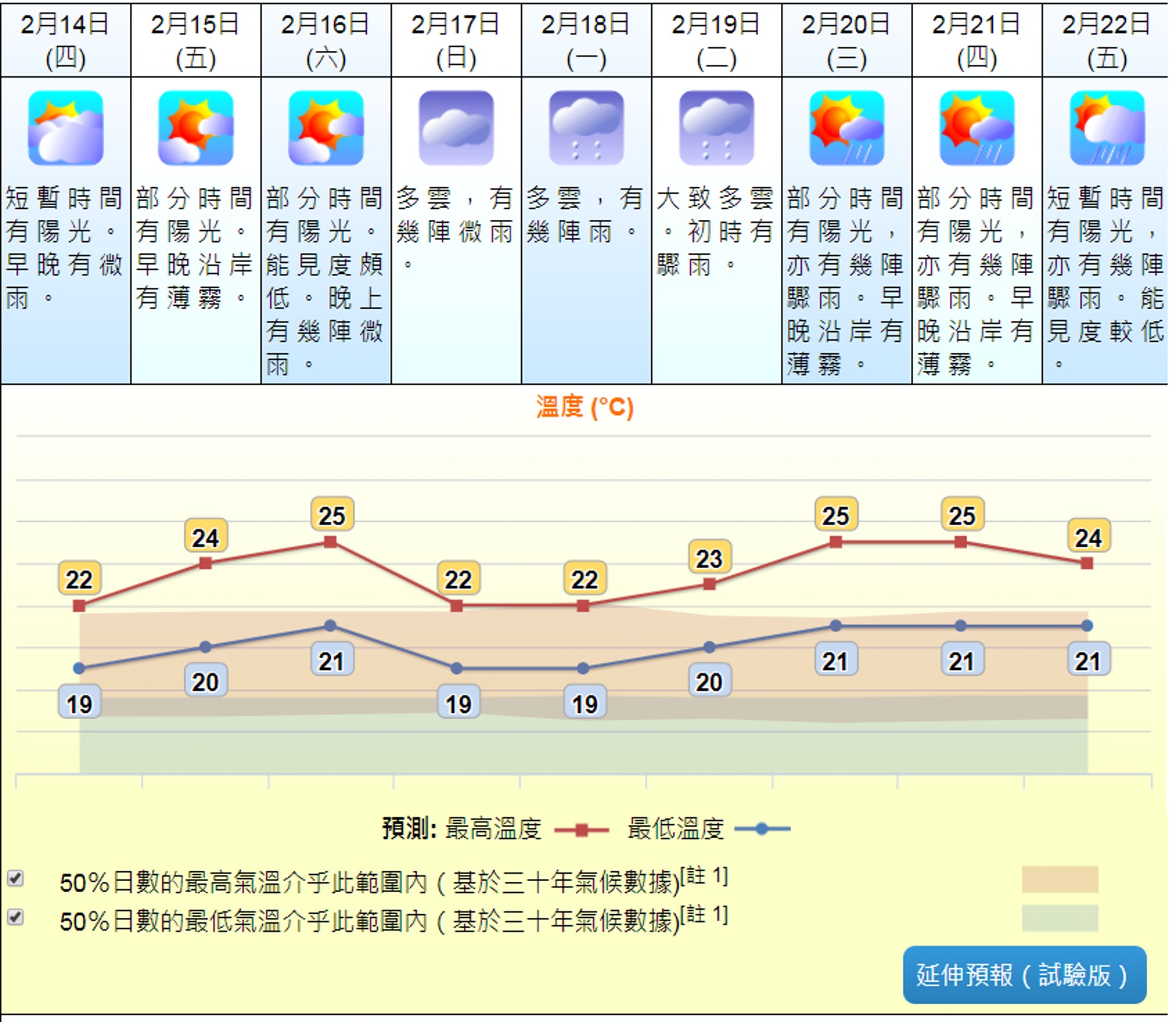 周日及下周一的最高氣溫,略降至只有22度。(香港天文台) 周日及下周一的最高氣溫,略降至只有22度。(香港天文台)
