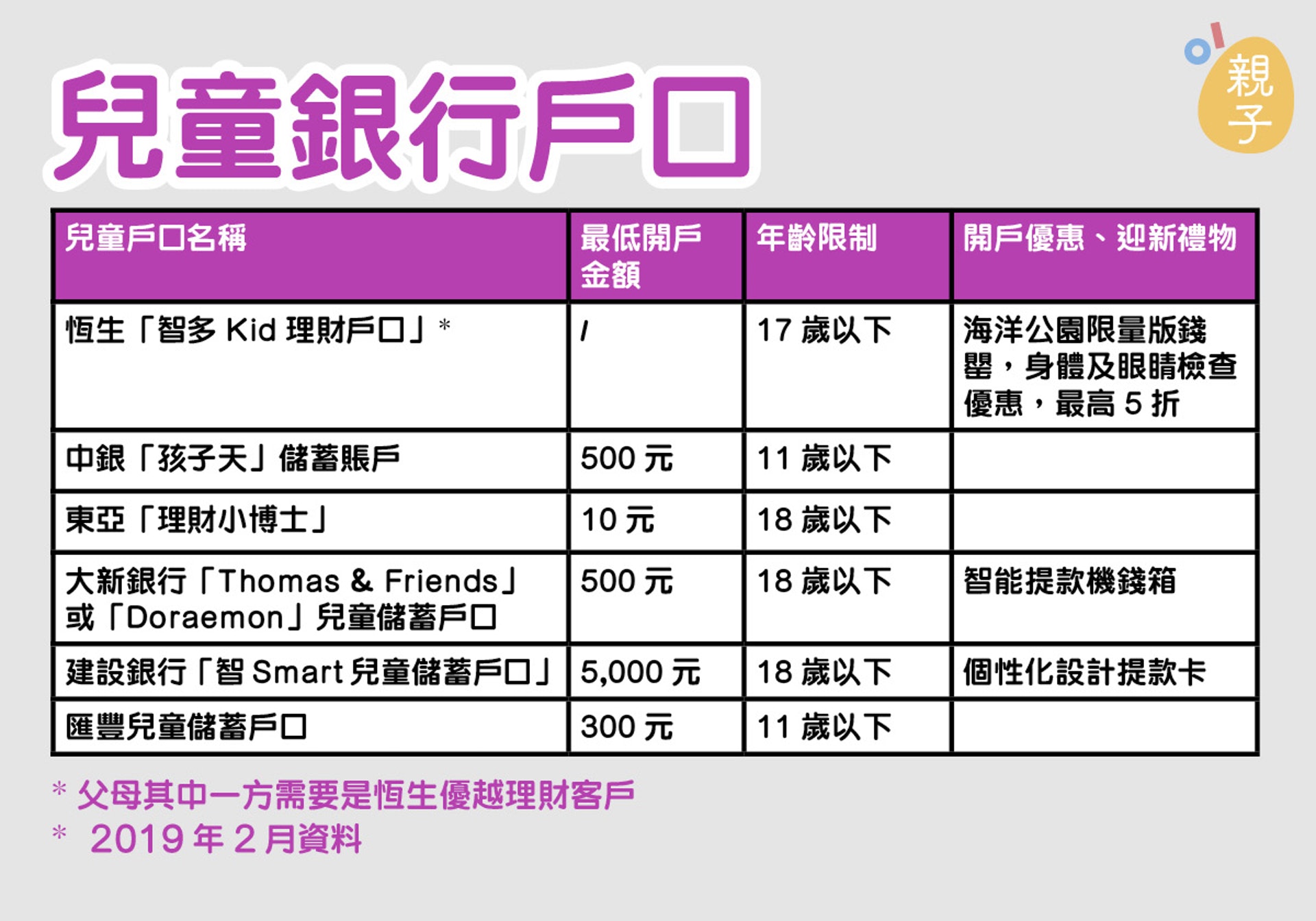 免開戶金額用BB相整提款卡6間銀行兒童戶口開戶比較 免開戶金額用Bb相整提款卡6間銀行兒童戶口開戶比較