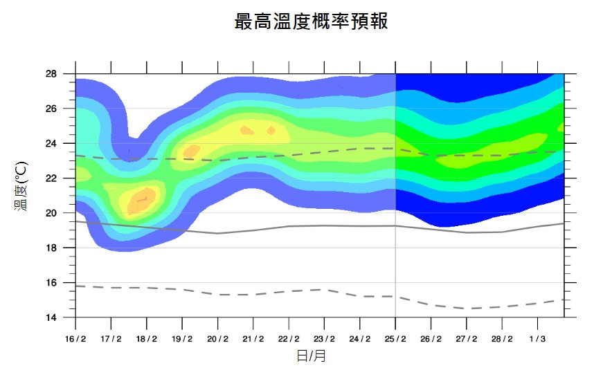 天氣 暖冬勢破紀錄氣溫數據全面睇三月寒冷日出現機率大檢閱 天氣 暖冬勢破紀錄氣溫數據全面睇三月寒冷日出現機率大檢閱
