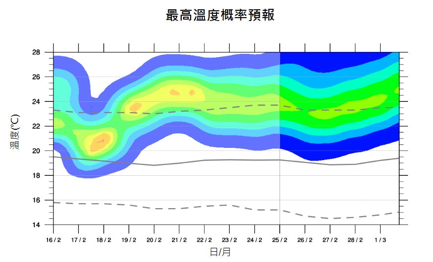 天氣 暖冬勢破紀錄氣溫數據全面睇三月寒冷日出現機率大檢閱