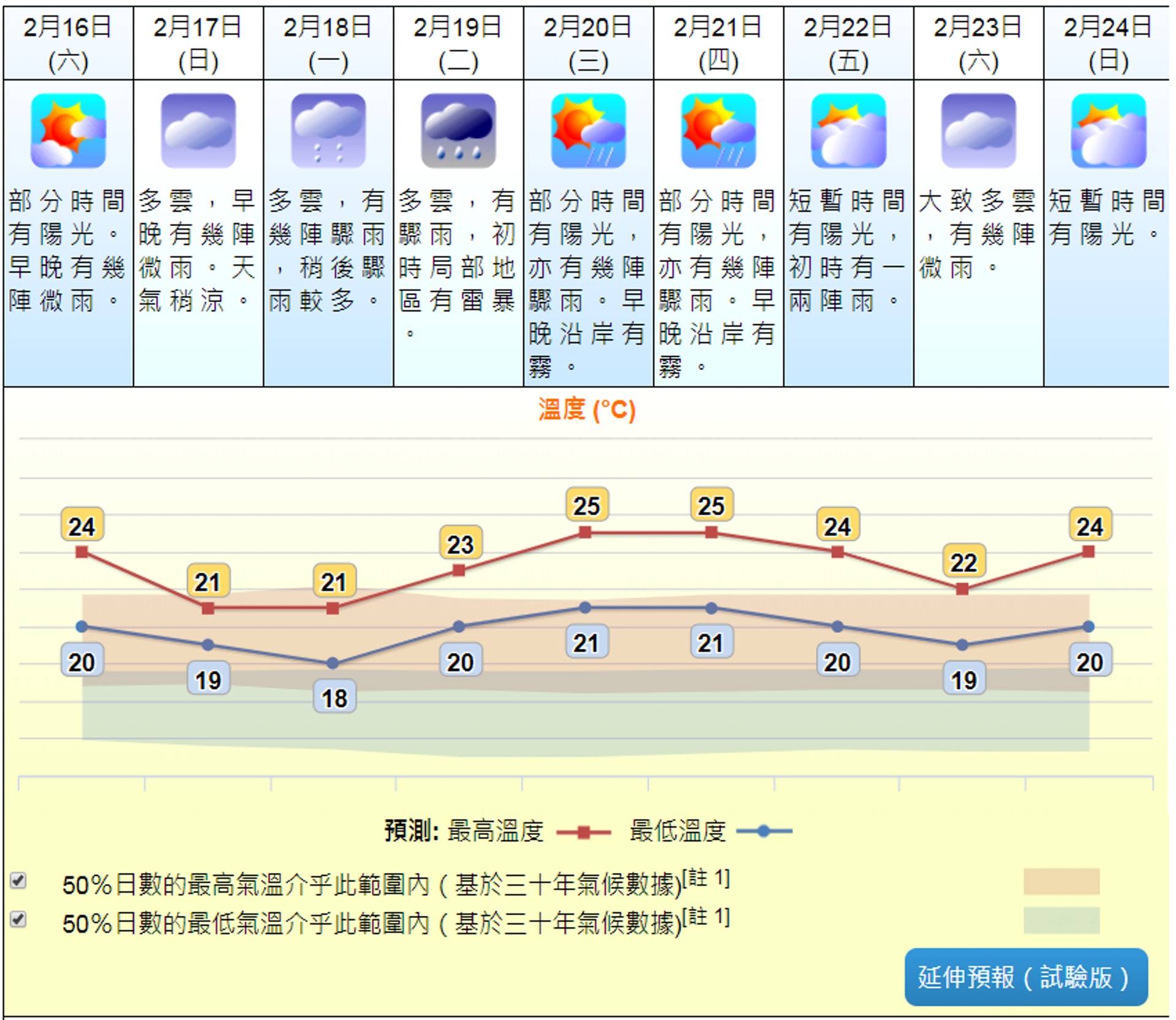 低壓槽帶來不穩定天氣,下周有不同程度的驟雨。(香港天文台) 低壓槽帶來不穩定天氣,下周有不同程度的驟雨。(香港天文台)
