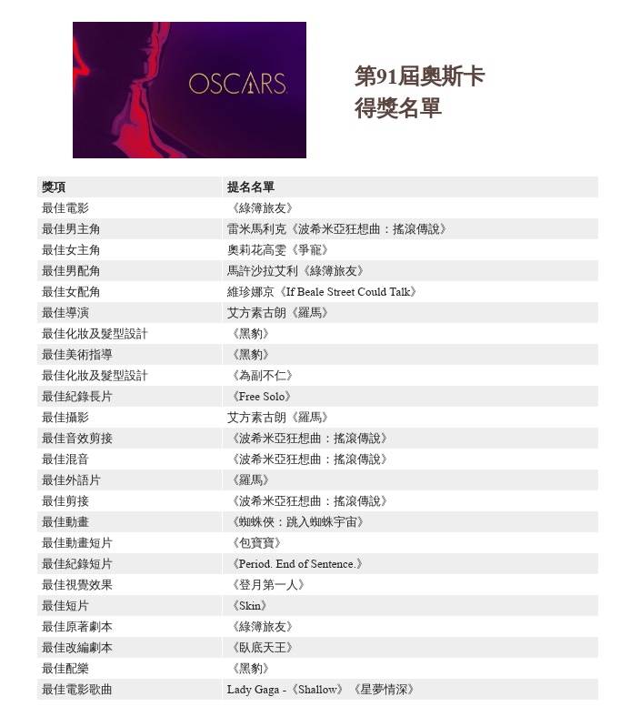 2019奧斯卡完整名單】《綠簿旅友》奪最佳電影《波希米亞》獲四獎