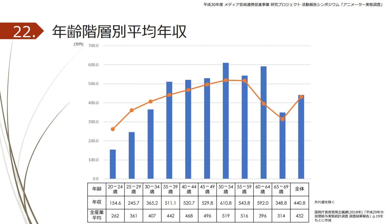 日本文化廳調查：動畫業收入大增但年輕動畫師收入無改善