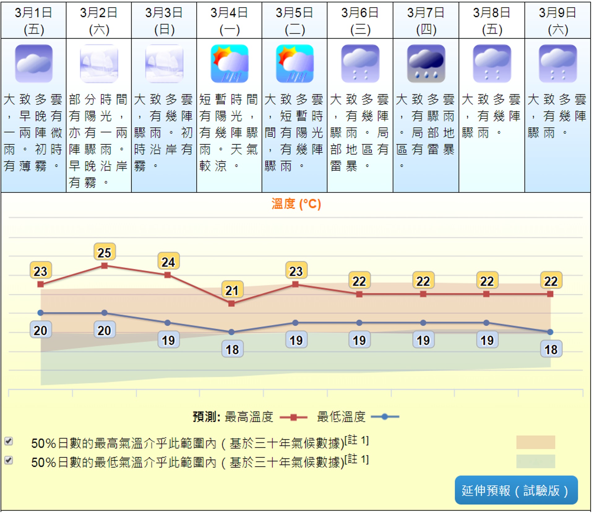 天氣é å ± 仿¥å¤é²æé«22度ä¸å'¨é£æ¥æé©é¨åé·æ´ 馿¸¯01 天氣