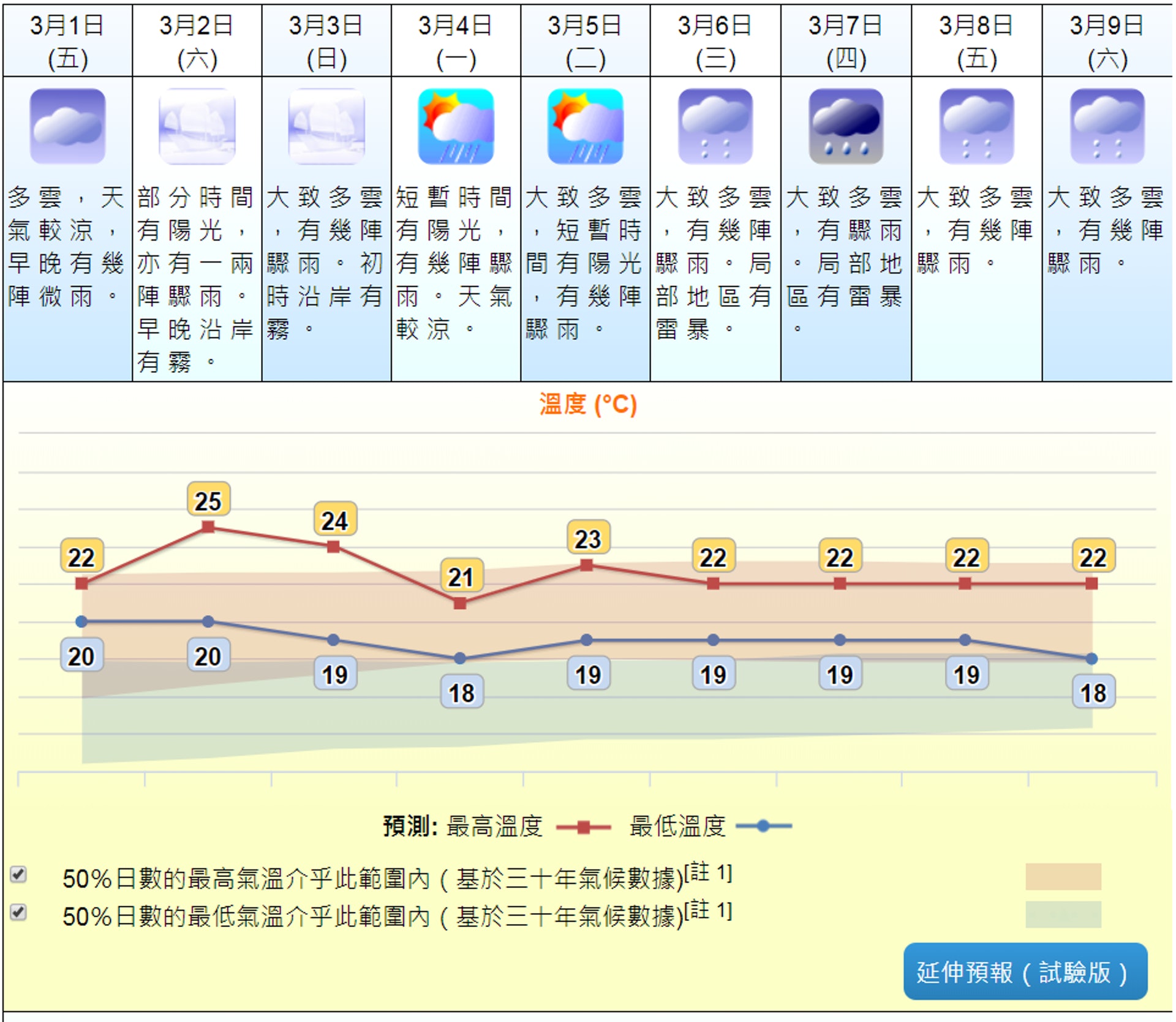 天氣預報 今日多雲有雨最高23度周三周四轉涼有雷暴 香港01 天氣