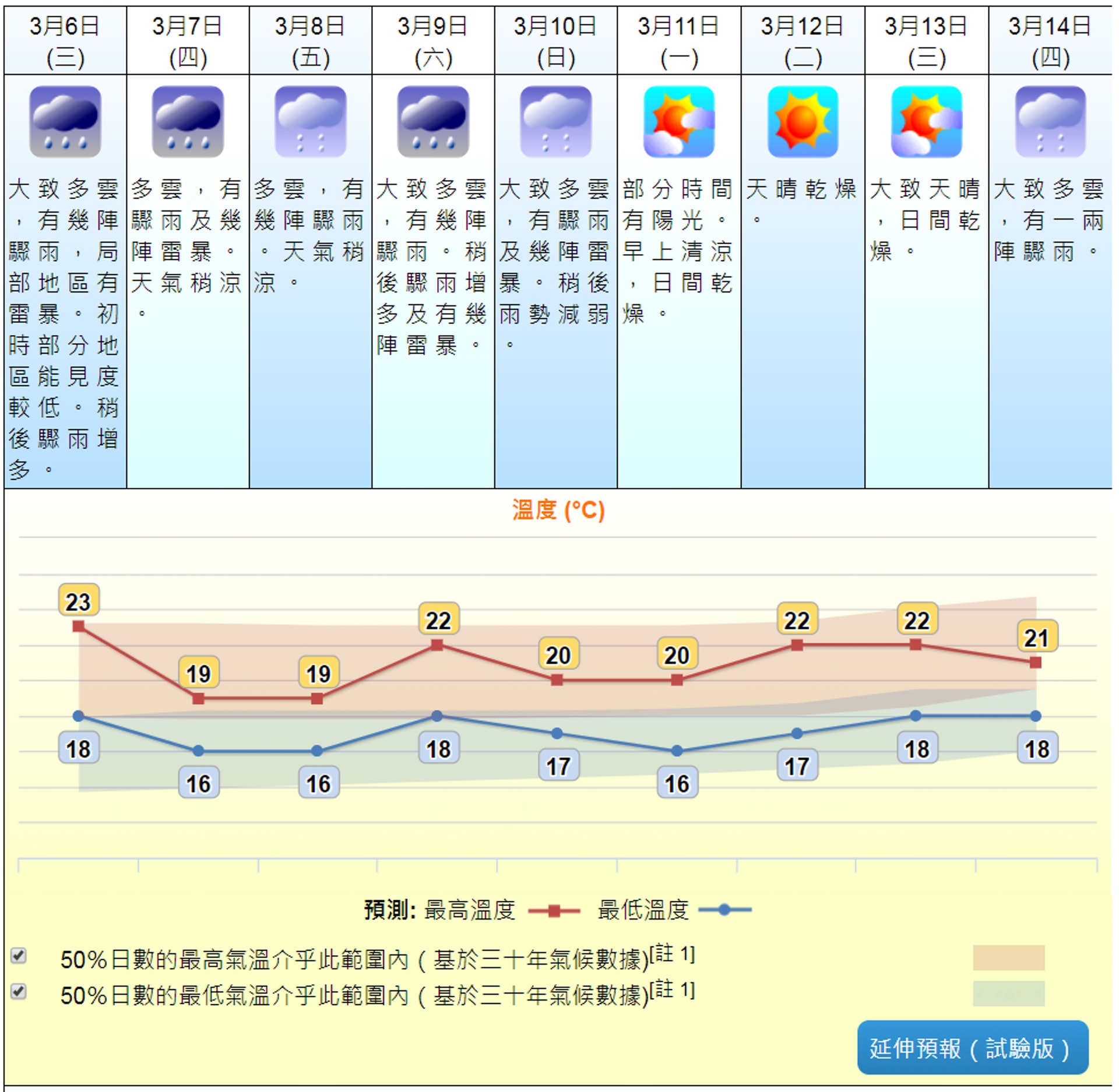天氣預報 今日多雲繼續有雨明日轉涼失守2字頭最高19度 香港01 天氣