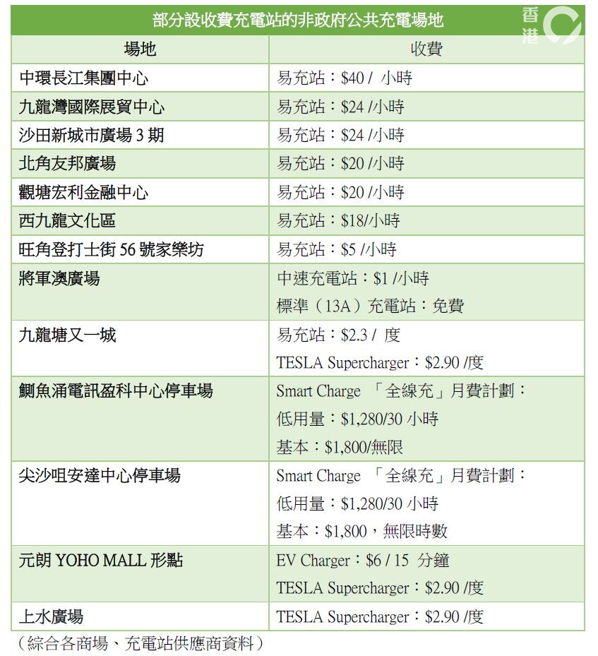 電動車 收費充電有市場叉電比入油月計約平兩成 香港01 社區專題