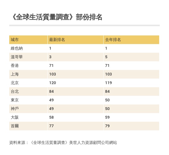 全球生活質量調查 香港連續三年排71位維也納成最宜居城市 香港01 社會新聞