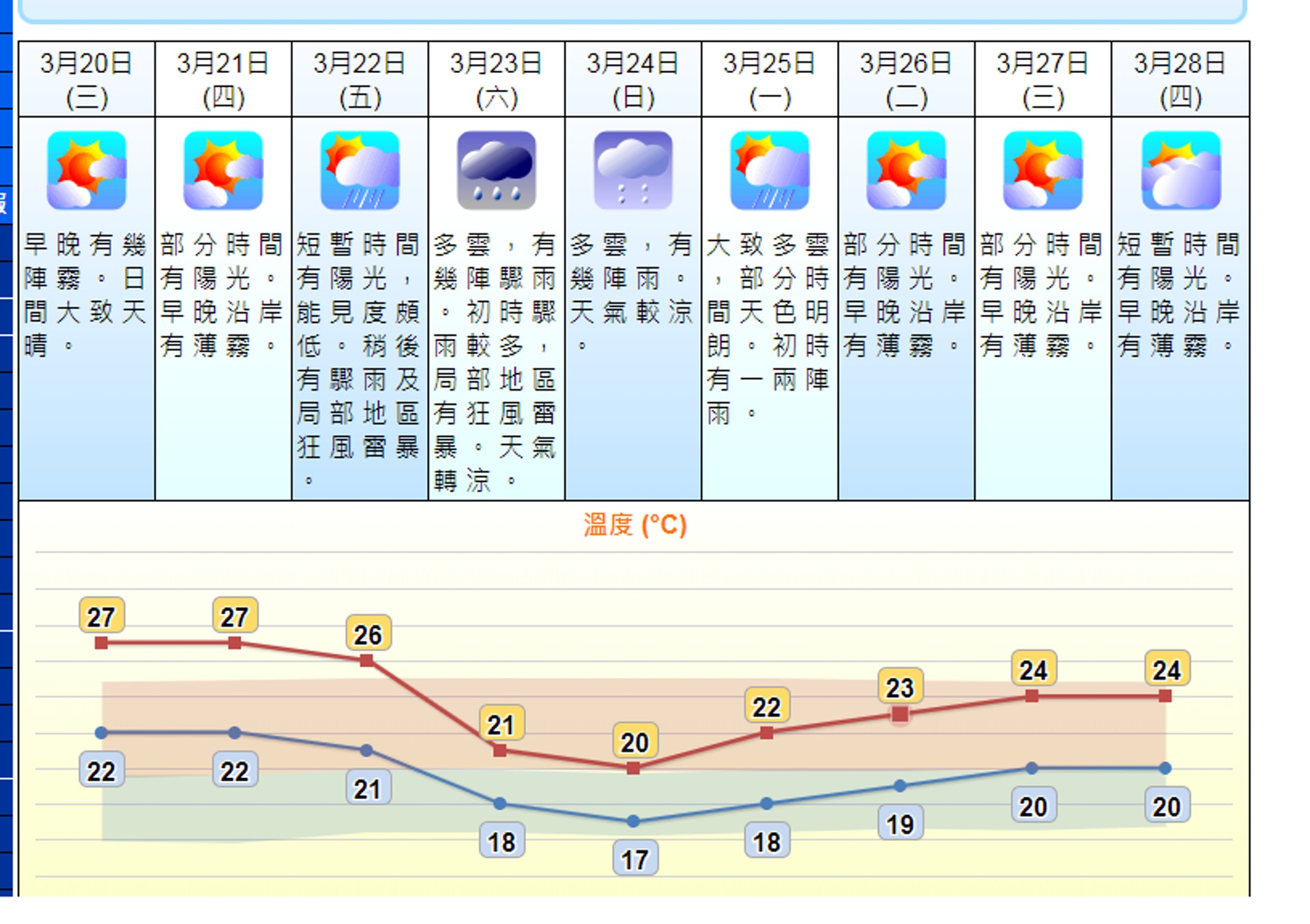 5日跌10度 天文台錄26 9度今年最高預測下周日最低17度 香港01 天氣