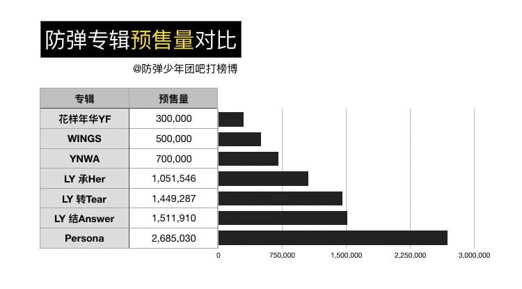 Bts防彈少年團專輯預售量三年飆升近10倍新碟僅5天賣破268萬張 香港01 即時娛樂