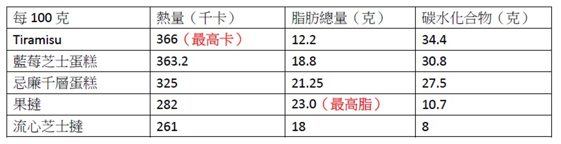 五款容易致肥散水餅的營養資料