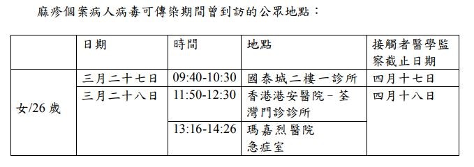 麻疹個案病人病毒可傳染期間曾到訪的公眾地點。（衞生防護中心資料）