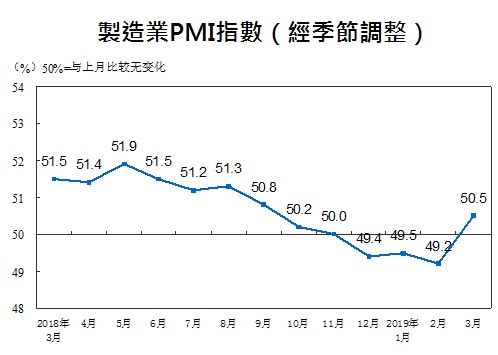 中美貿易戰】中國製造業PMI數據反映中、美合則兩利