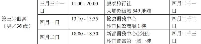 第三名患者是康泰旅行社職員。（衞生署資料）