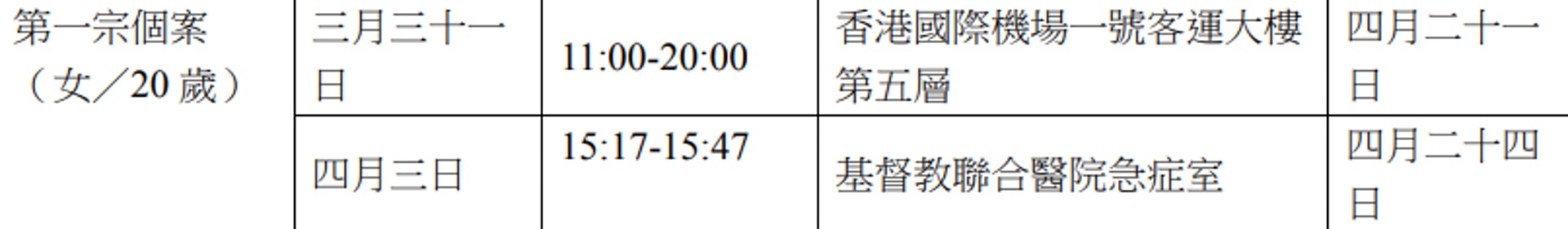 新增一名染病機場人員是20歲行李服務主任(衞生署資料) 新增一名染病機場人員是20歲行李服務主任(衞生署資料)