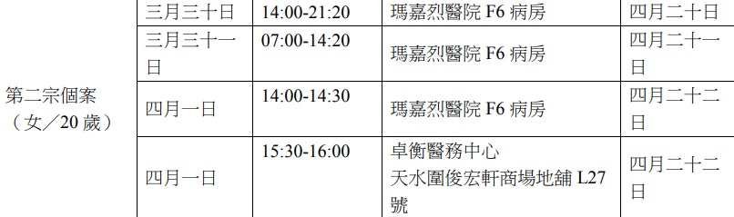 瑪嘉烈醫院染麻疹護士在F6內科病房工作。(衞生署資料) 瑪嘉烈醫院染麻疹護士在F6內科病房工作。(衞生署資料)