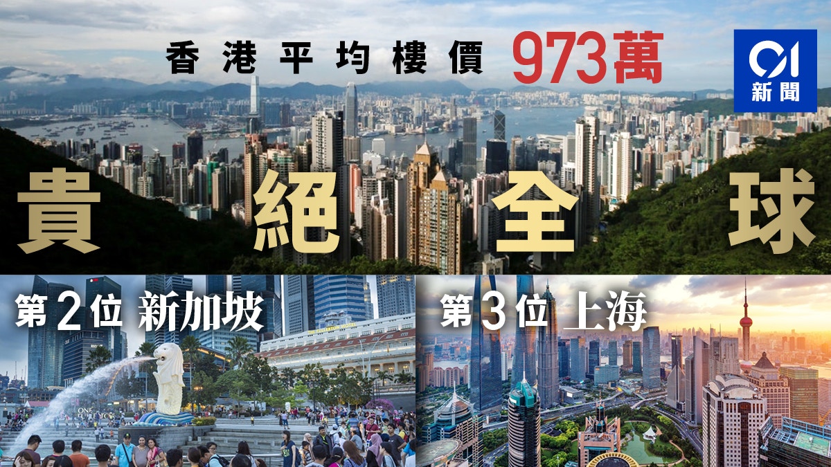 香港平均房價達970萬冠全球！ 租樓平均每月2.2萬元
