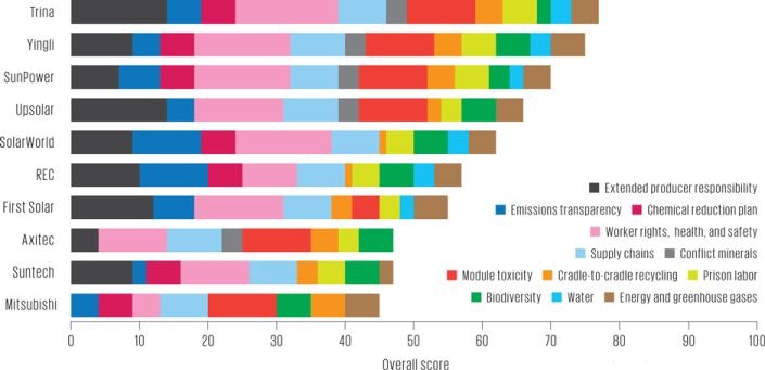 2013å¹´å¤ªé½è½é»æ± è£½é åçç°å¢ç¸¾æãï¼ä¾æºï¼Silicon Valley Toxics Coalitionï¼