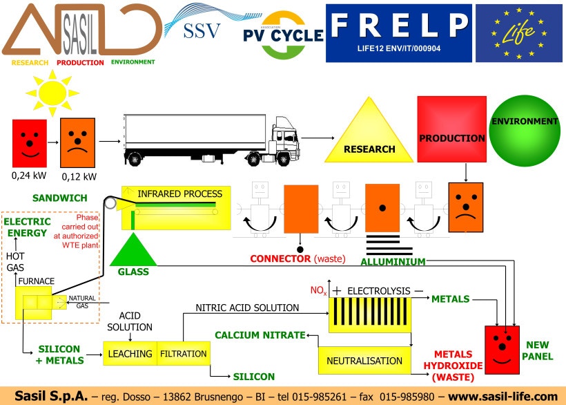 EU LIFE+ Programme研究項目有望可回收100%PV板物料，並進一步減低炭排放（來源：FRELP網頁）