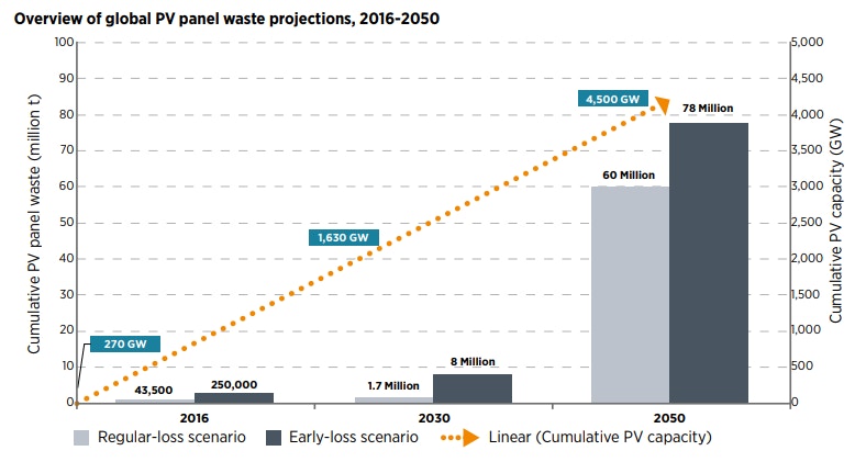 全球PV板數量趨勢。（來源：IRENA 2016 AND IEA-PVPS 2016）