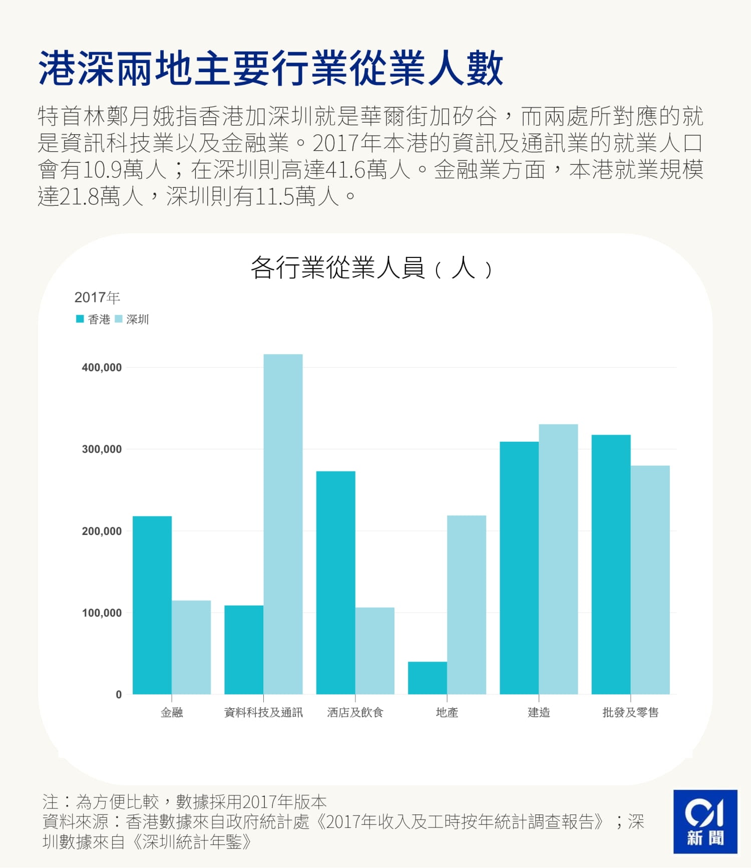 大灣區】人工大比併深圳人工低但每年加薪一成升職快