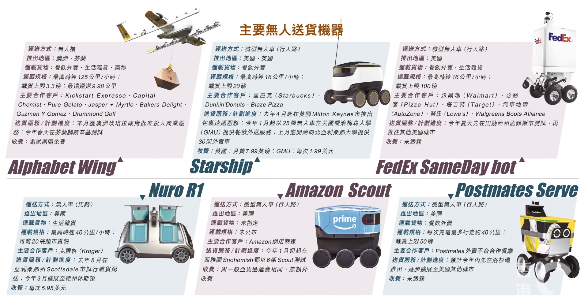 配達 Fedex 再