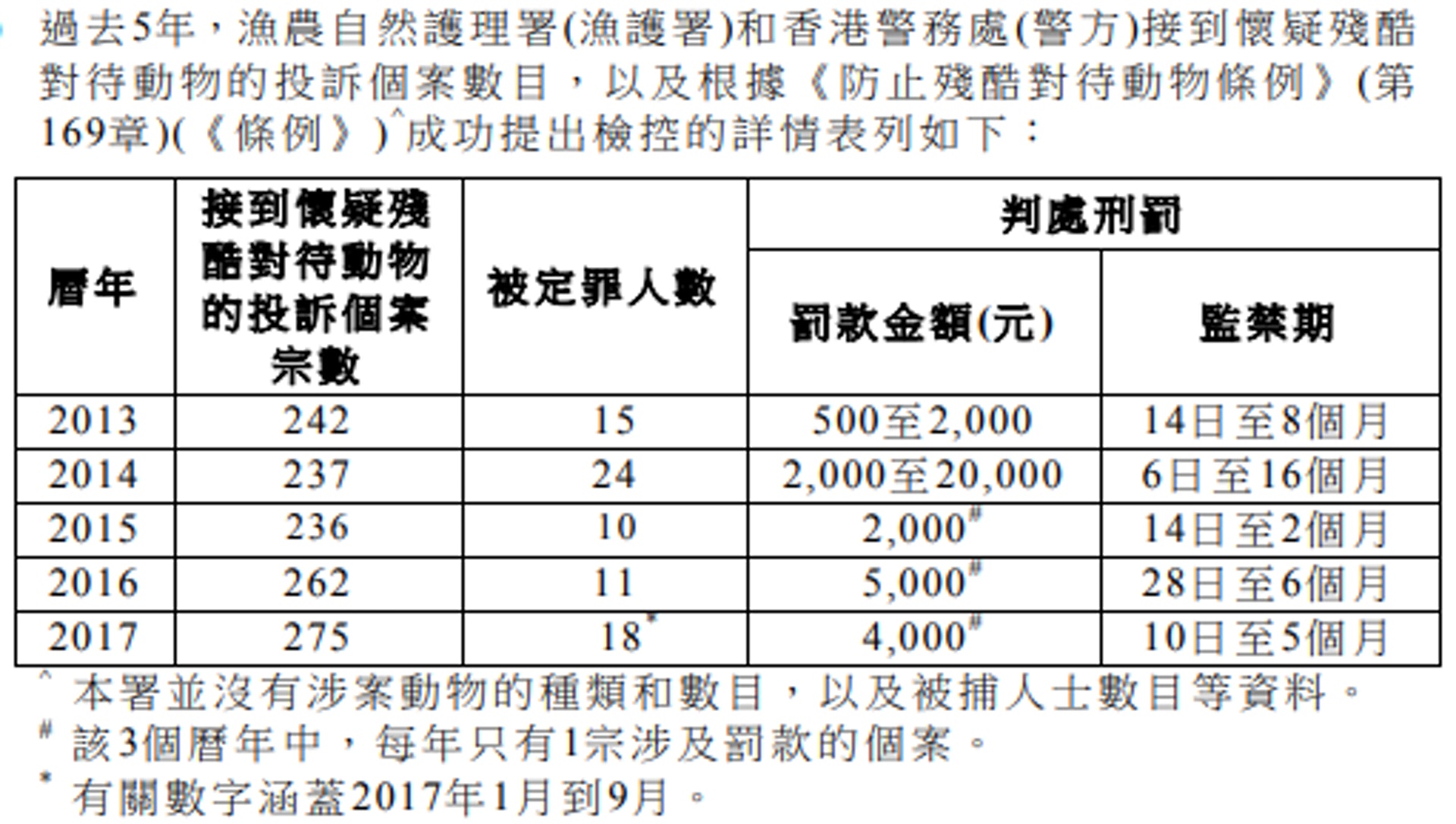 2013-2017年殘酷對待動物的投訴個案及檢控數字。(來源:立法會文件) 2013-2017年殘酷對待動物的投訴個案及檢控數字。(來源:立法會文件)