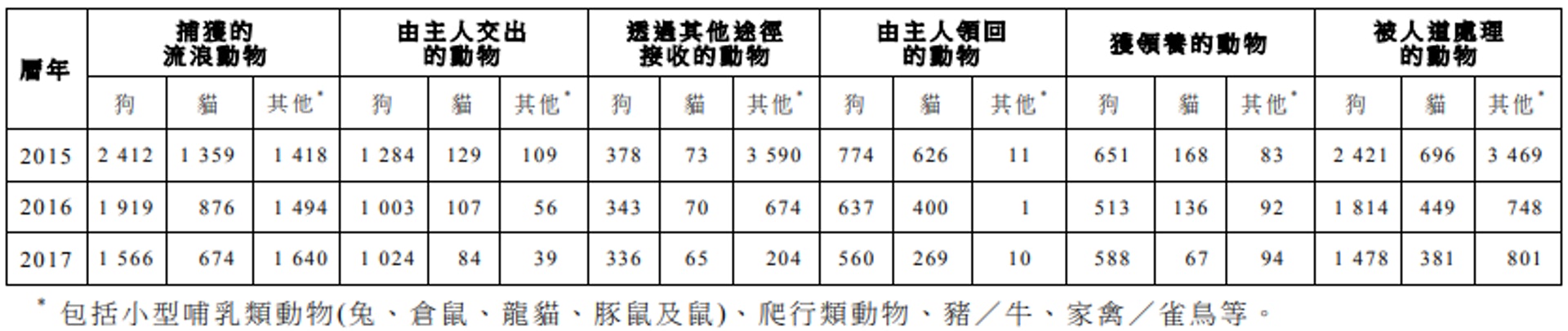 2015-2017年流浪動物的處理數字(來源:立法會文件) 2015-2017年流浪動物的處理數字(來源:立法會文件)