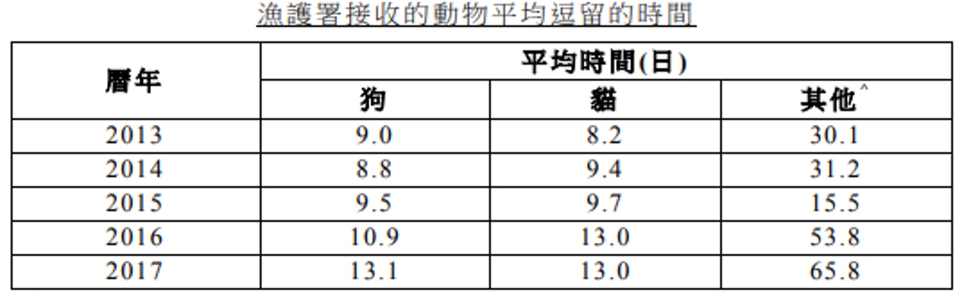 漁護署接收的動物平均逗留時間。(來源:立法會文件) 漁護署接收的動物平均逗留時間。(來源:立法會文件)