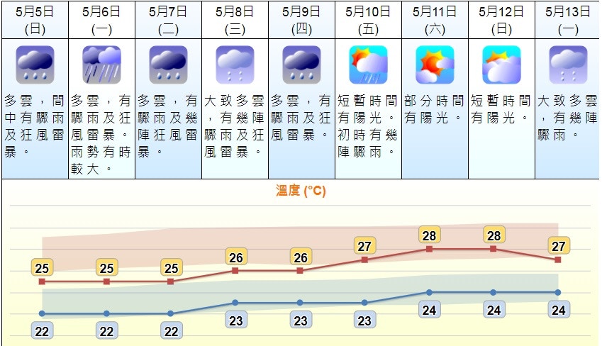 網民影到 水墨雲 天文台料周日周一雨勢頗大會有暴雨警告