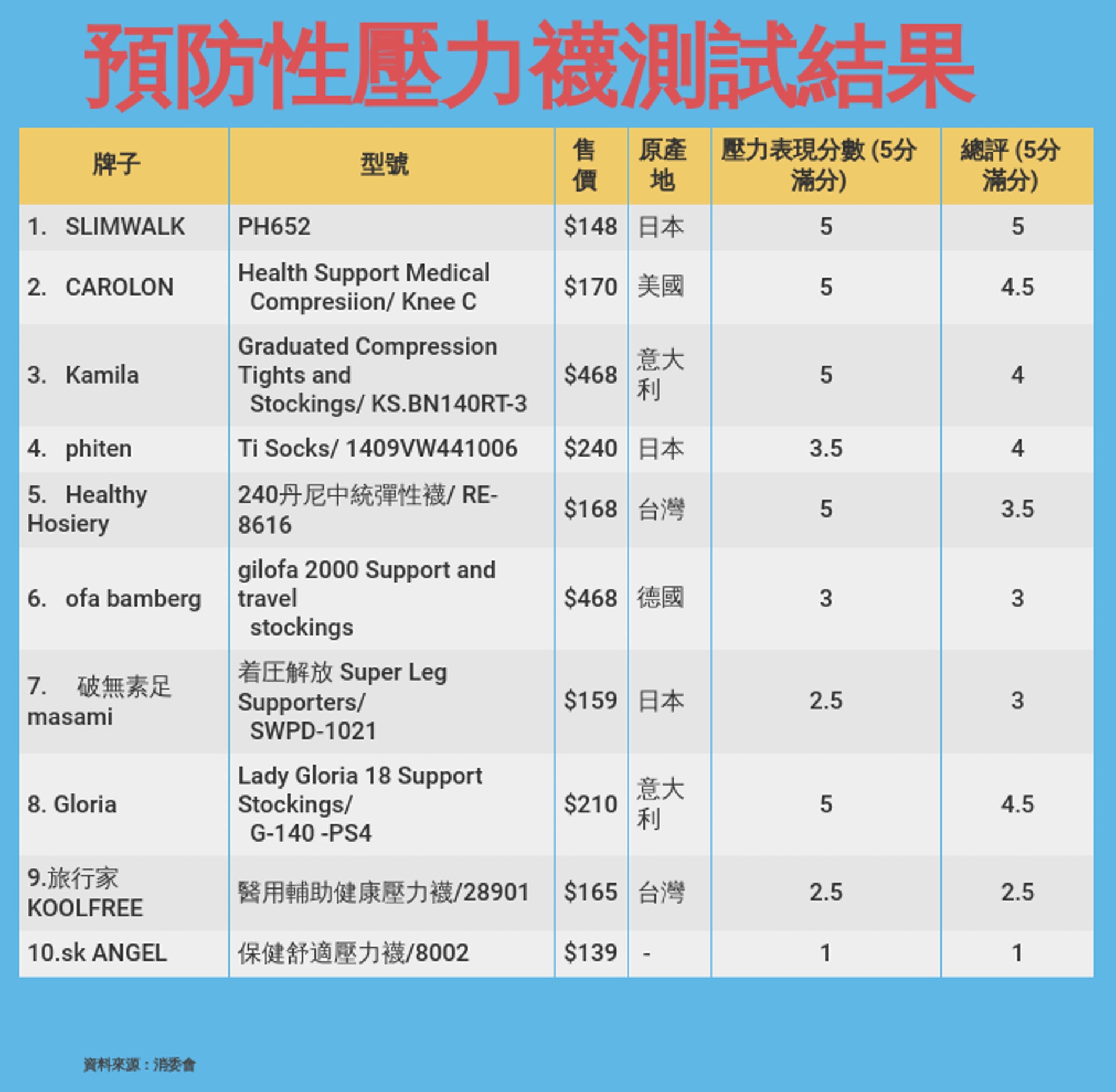 消委會對市面上10款壓力襪,根據壓力表現等進行測試。(香港01製圖) 消委會對市面上10款壓力襪,根據壓力表現等進行測試。(香港01製圖)