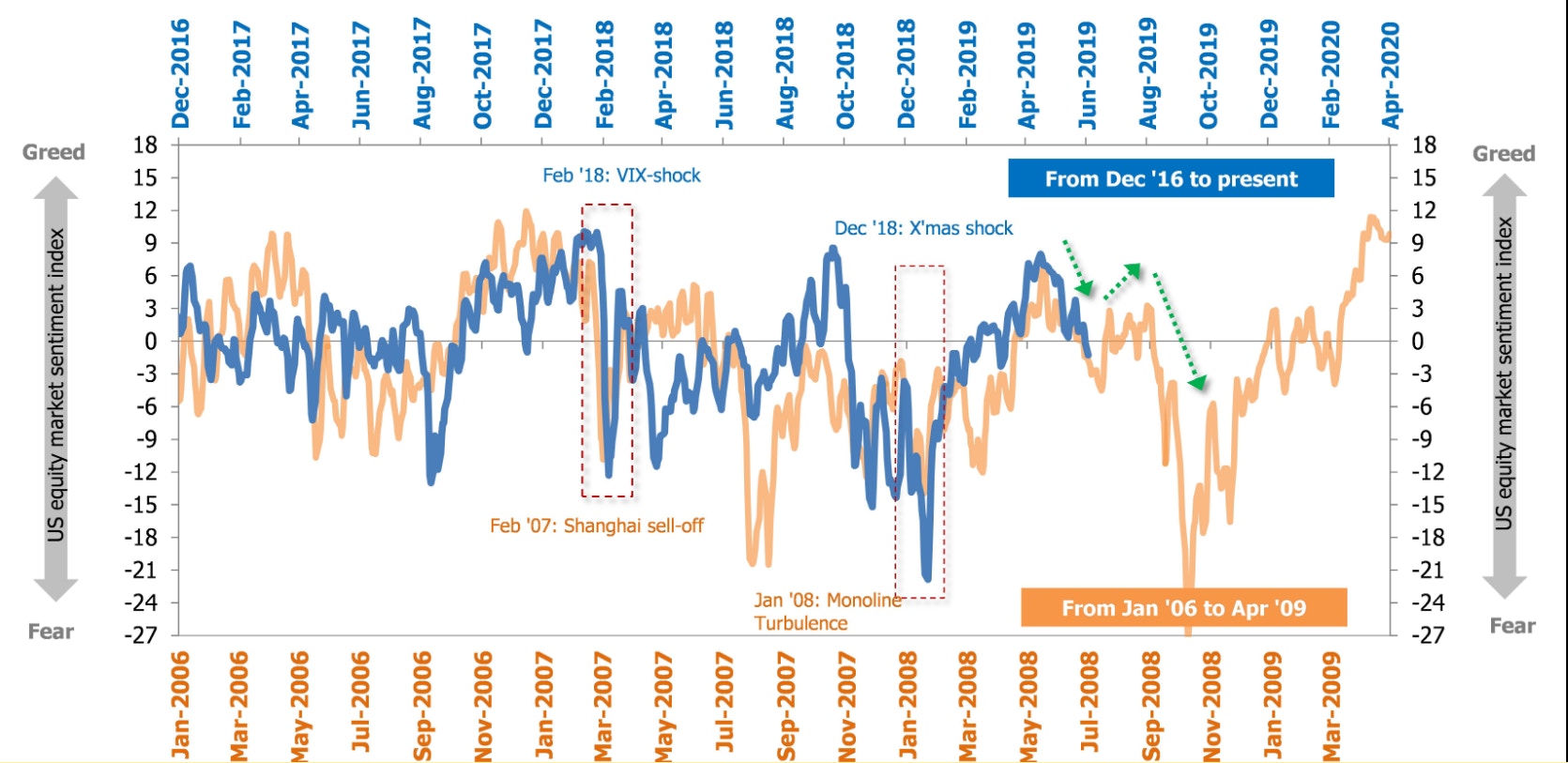 野村分析師一張圖驚天預警︰看到雷曼爆煲前的徴兆美股恐冧40%