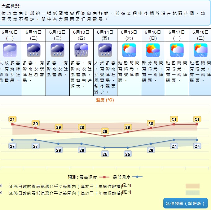 å¤©æ–‡å°æ–™ä»Šæ—¥æœ€é«˜32åº¦æƒŸæ˜Žæ—¥èµ·ä¸€é€£ä¹å¤©æœ‰é©Ÿé›¨å…¼ç‹‚é¢¨é›·æš´ é¦™æ¸¯01 å¤©æ°£