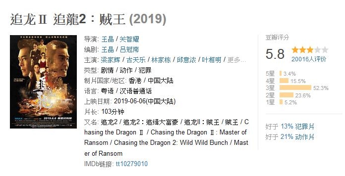 《追龍II》在內地豆瓣網僅得5.8分，口碑不佳（豆瓣網截圖）