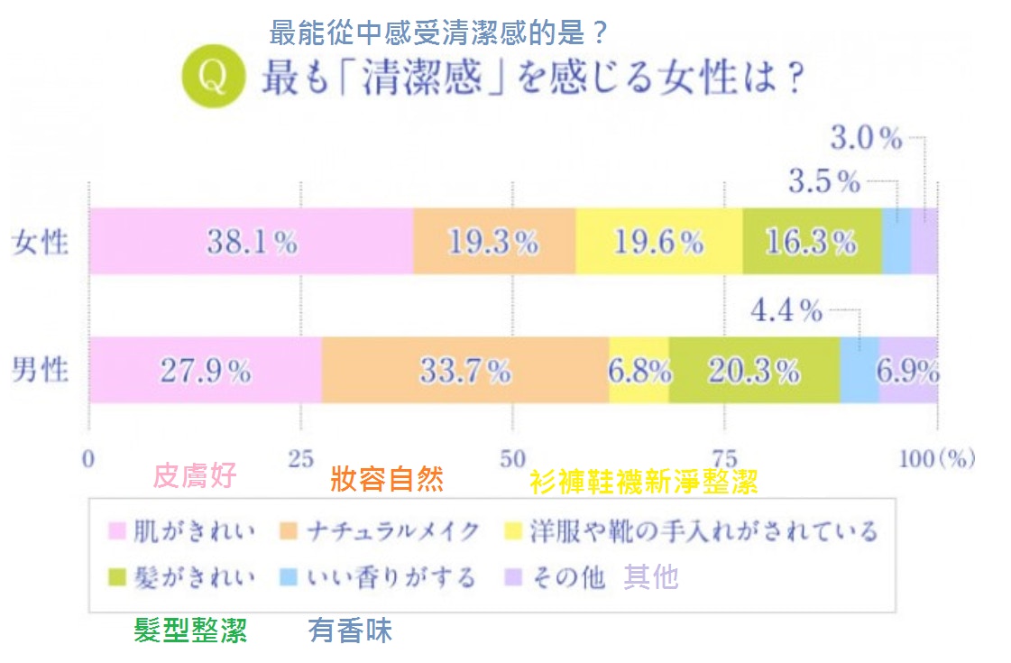 女生如何讓人留下好印象 5大關鍵清潔感 笑容好重要 香港01 開罐