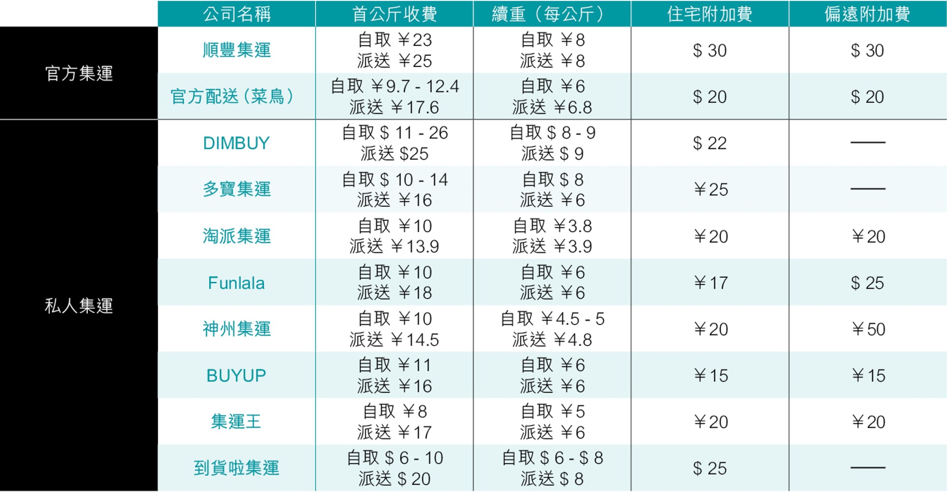 主要集装箱运输公司的价格详情 主要集装箱运输公司的价格详情