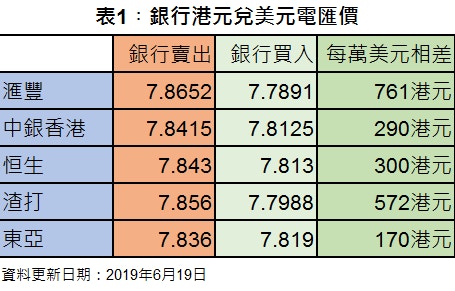HK01提提大家： 棄港紙揸美金忙完又輸錢操作風險大！ | LIHKG 討論區