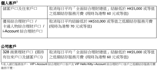 大新銀行取消個人戶口低額結存費首間加碼豁免公司客收費