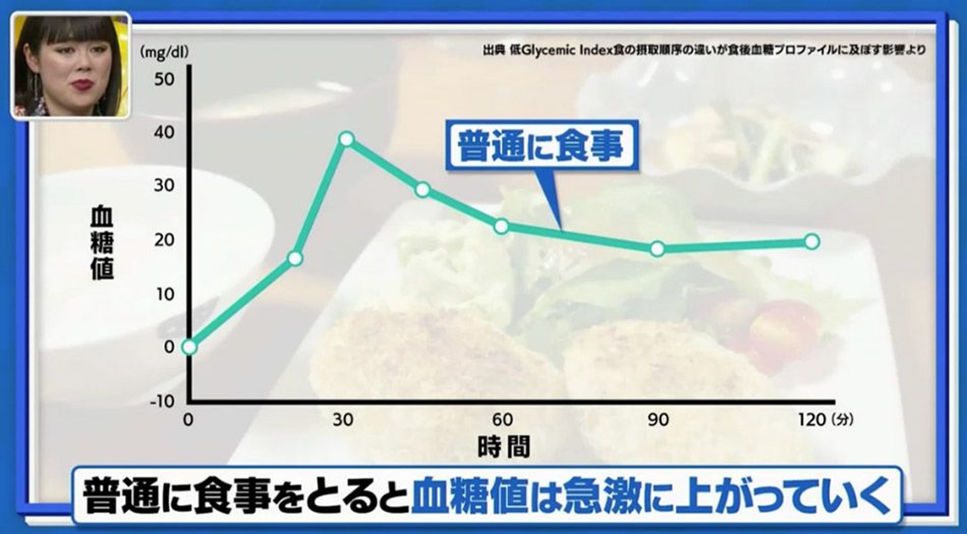 例如正餐，一般由食米飯開始，可以看見令血糖值急速上升。（日本電視台MBS節目《林先生が驚く 初耳学》截圖）